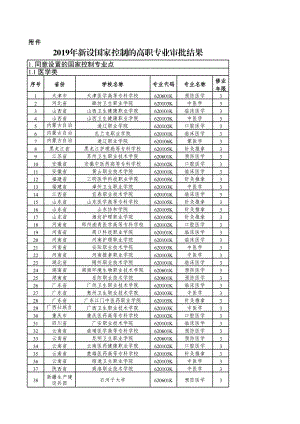 2019年新設(shè)的國家控制高職專業(yè)審批結(jié)果.xlsx