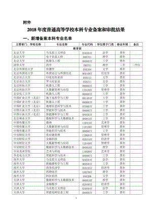 2018年度普通高等學(xué)校本科專業(yè)備案和審批結(jié)果.docx