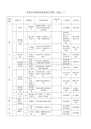 某項目各階段質(zhì)量控制點管理一覽表3頁.doc