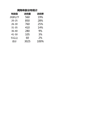 顧客年齡統(tǒng)計(jì).xlsx